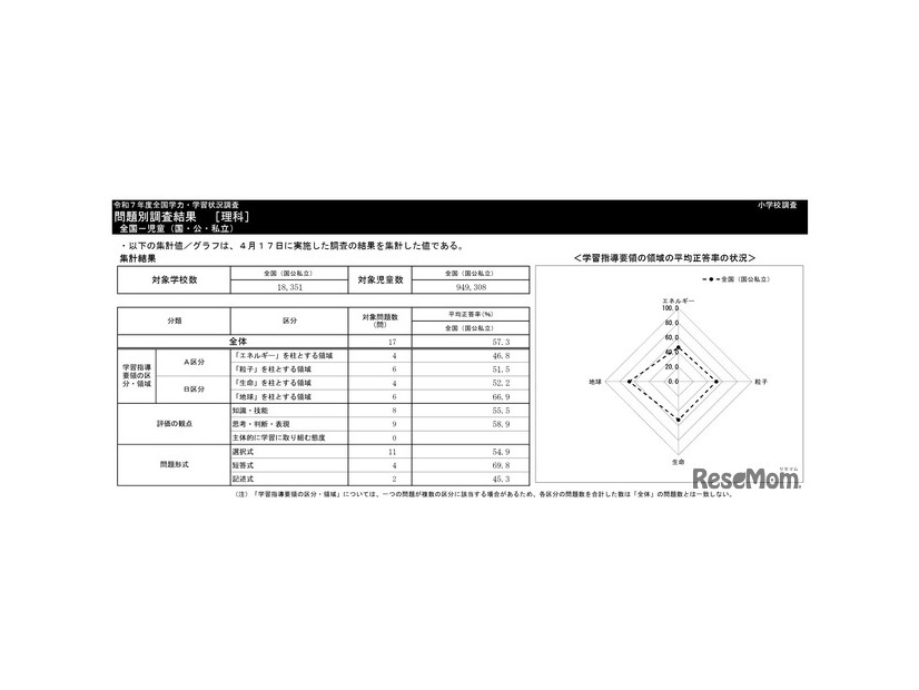 小学校理科の集計結果