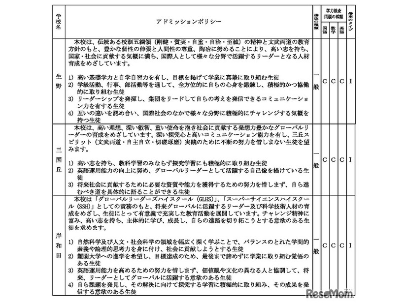 2026年度大阪府公立高等学校一般入学者選抜（全日制の課程・文理学科）学力検査問題の種類・倍率のタイプなど