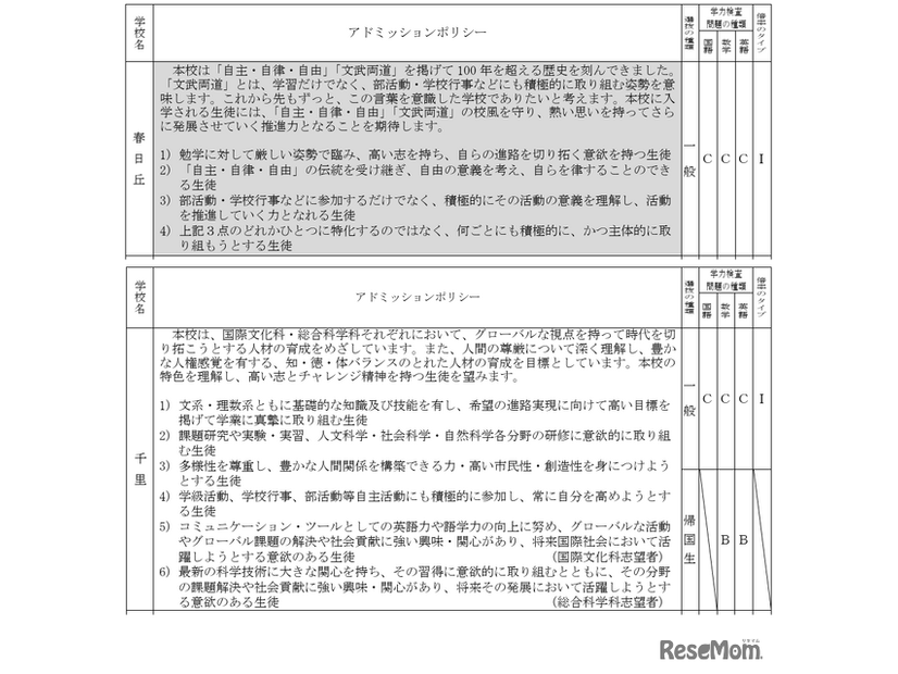 春日丘（文理探究）、千里（国際文化・総合科学）、学力検査問題の種類・倍率のタイプなど