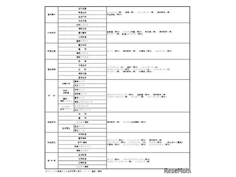 2026年度福井県立高等学校入学者選抜における特色選抜の実施校および実施種目・領域