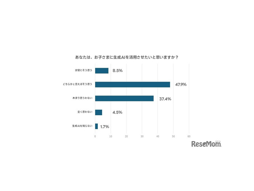 子供に生成AIを活用させたいと思うか