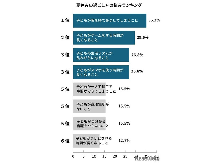 夏休みの過ごし方の悩みランキング