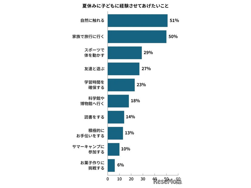 夏休みに子どもに経験させてあげたいこと