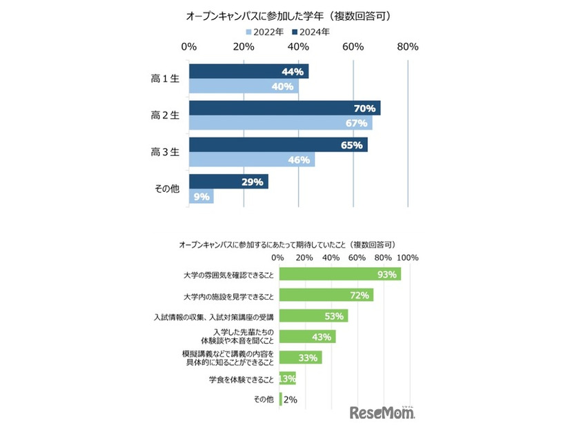 オープンキャンパスに参加した学年と期待したこと