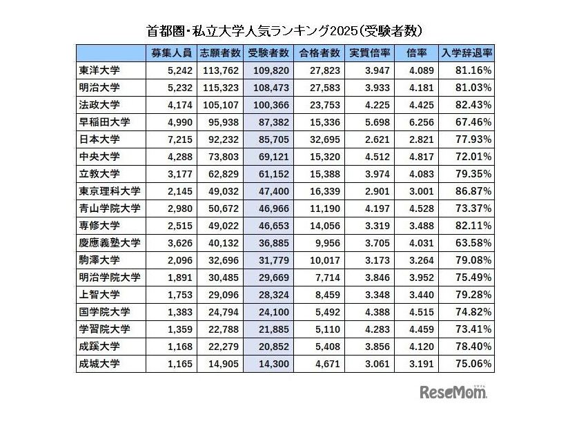 首都圏・私立大学人気ランキング2025「受験者数」