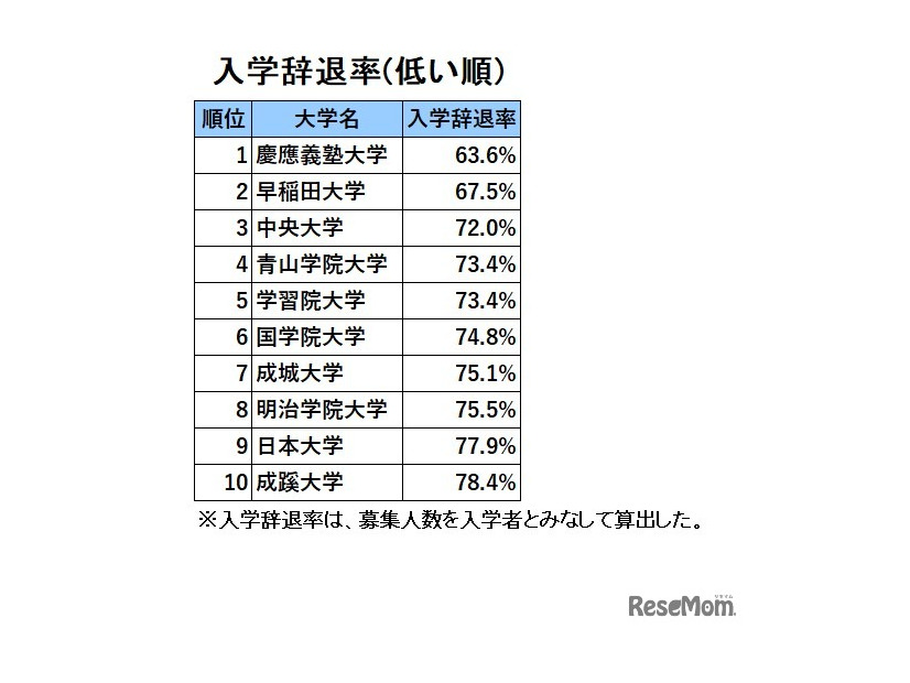 首都圏・私立大学人気ランキング2025「入学辞退率・低い順」