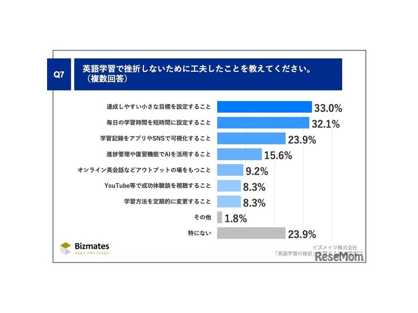 .英語学習で挫折しないために工夫したことを教えてください