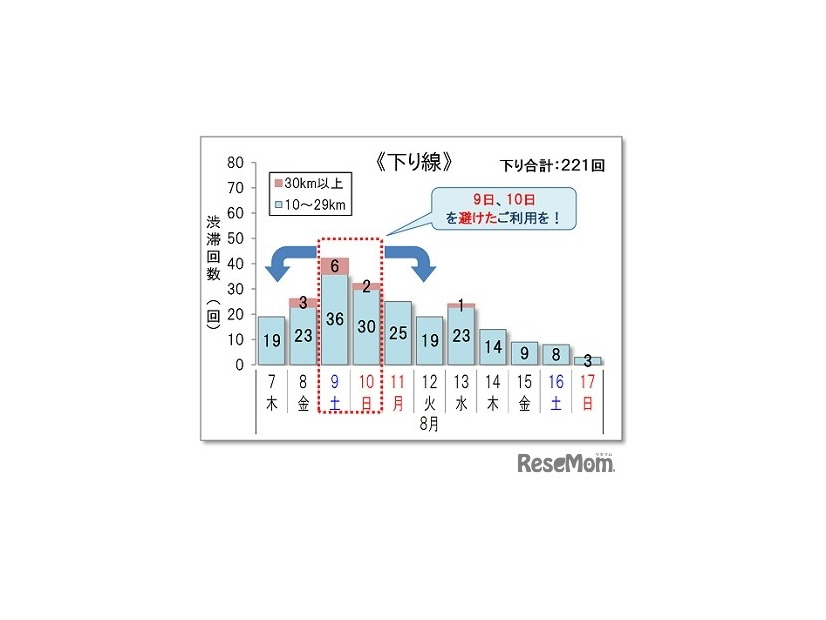 10km以上の渋滞回数＜下り線＞