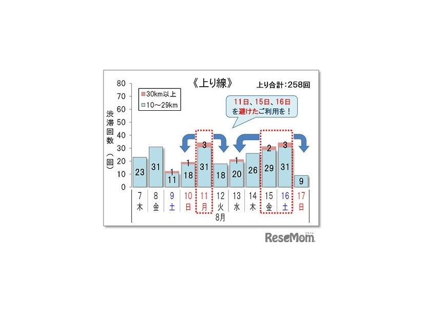 10km以上の渋滞回数＜上り線＞