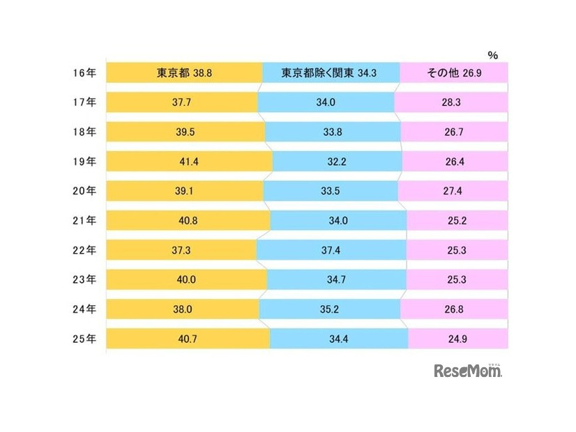 入学者の出身地割合（全入試合計）