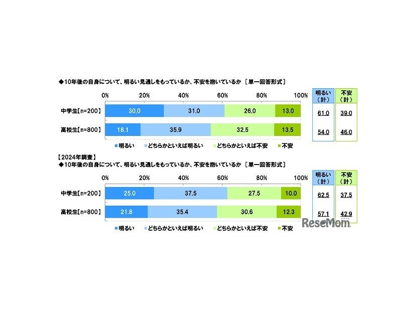 「安定」と「好きなこと」の間で揺れる中高生たち…1,000人の声から見える未来