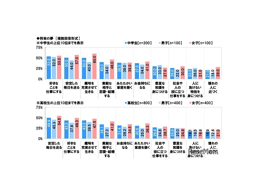 「安定」と「好きなこと」の間で揺れる中高生たち…1,000人の声から見える未来