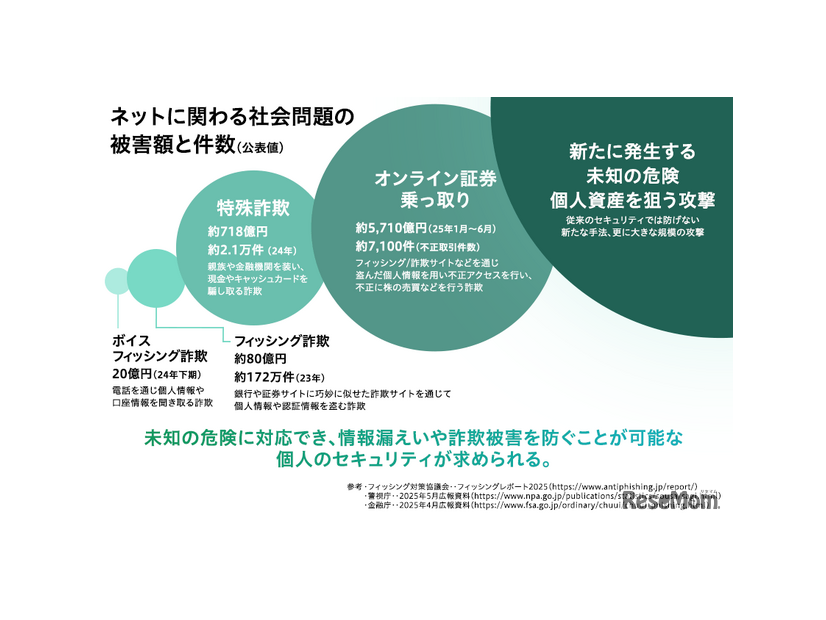 ネットに関わる社会問題の被害額と件数