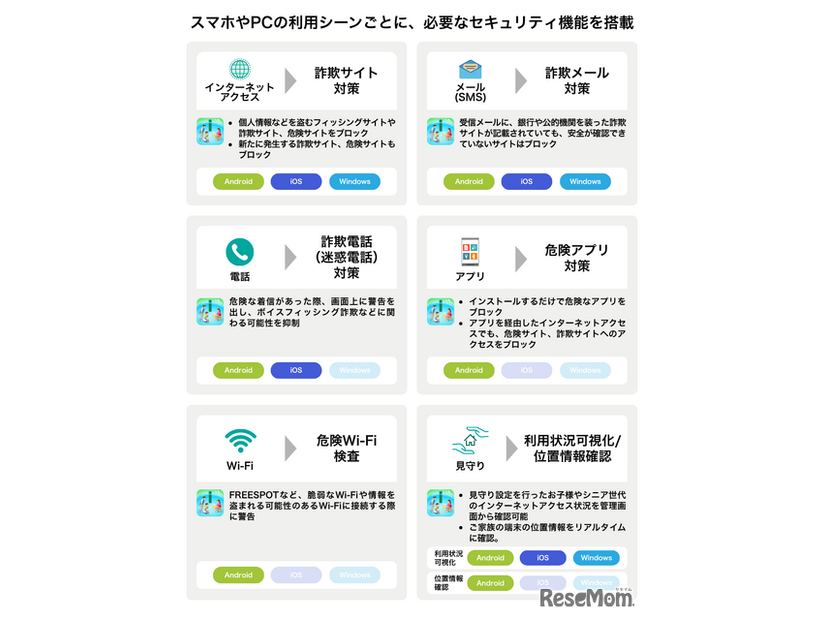 スマホやPCの利用シーンごとに必要なセキュリティ機能を搭載