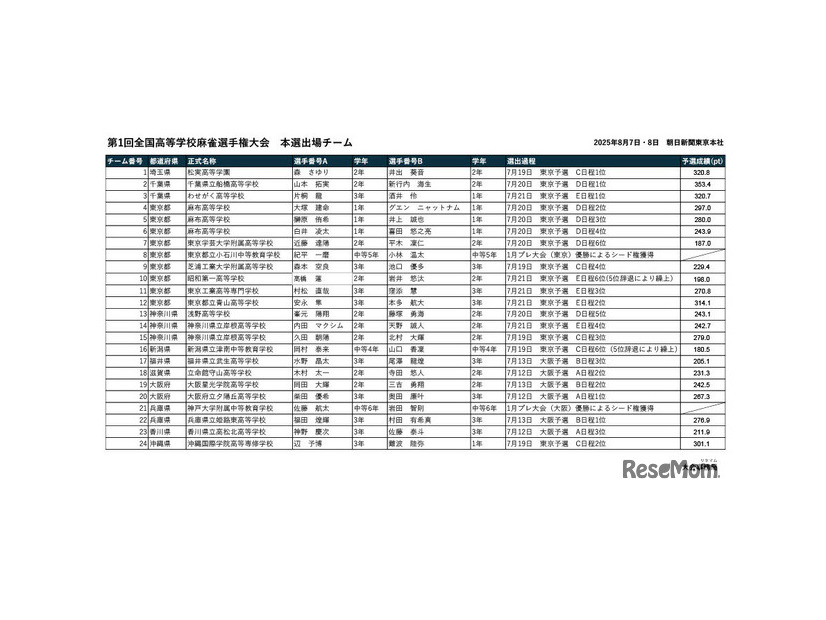 第1回「全国高等学校麻雀選手権大会」本選出場チーム決定