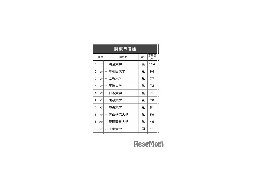 進学ブランド力調査2025関東甲信越