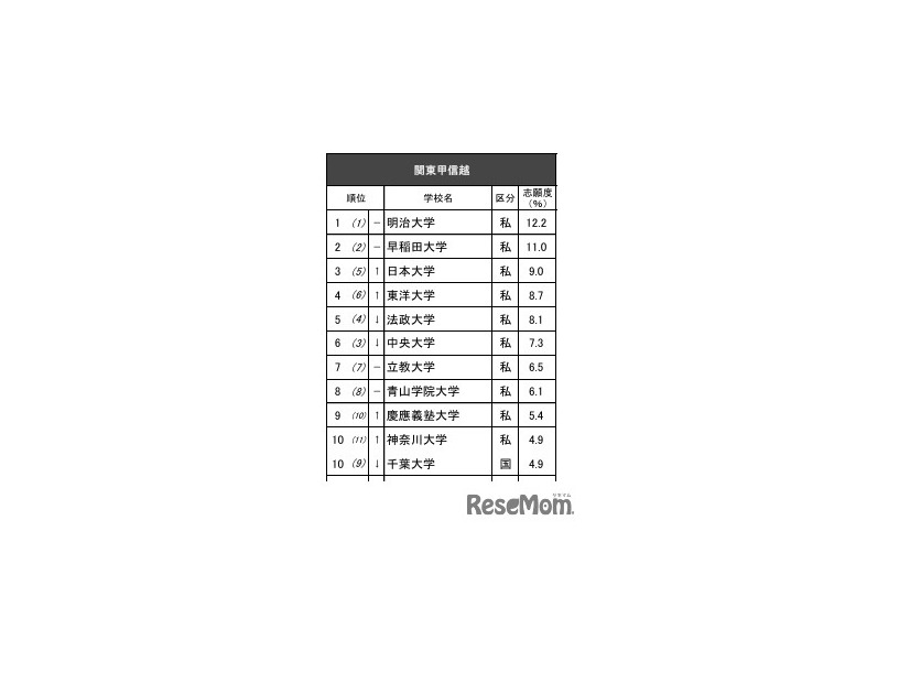 進学ブランド力調査2025関東甲信越【男子】