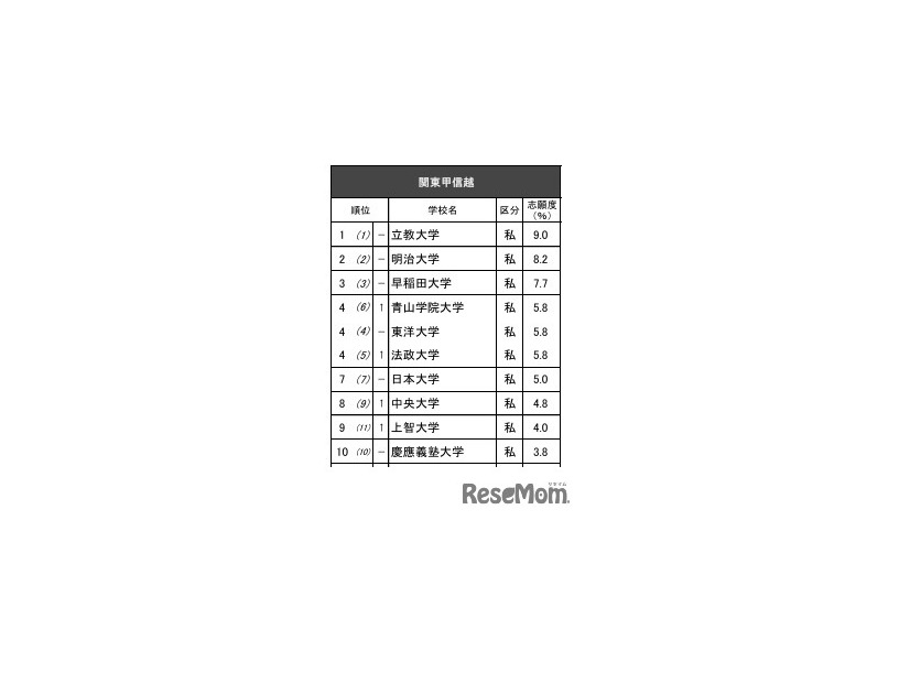 進学ブランド力調査2025関東甲信越【女子】