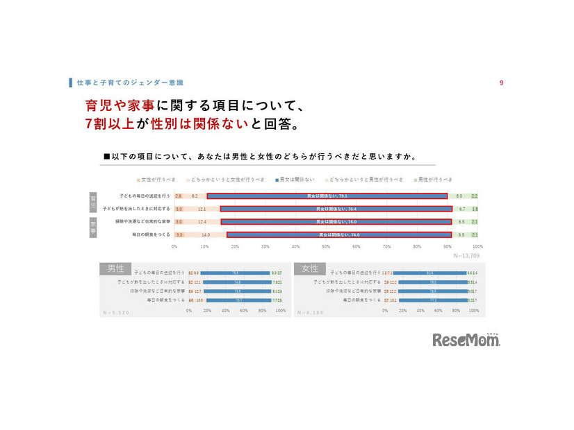 育児や家事に関する項目、男性と女性のどちらが行うべきだと思いますか