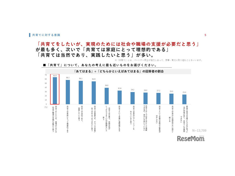 「共育て」について、あなたの考えにもっとも近いものをお選びください