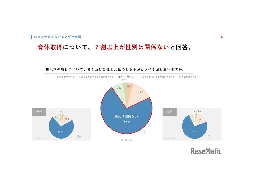 育休取得、男性と女性のどちらが行うべきだと思いますか
