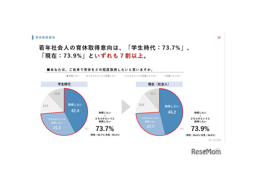 自身で育休をどの程度取得したいと思いますか
