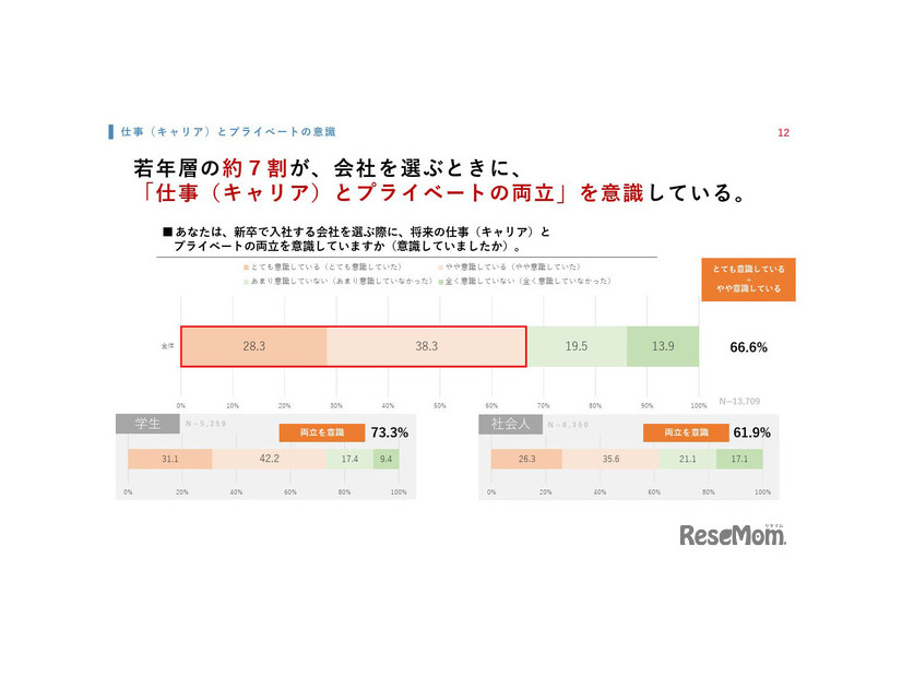 新卒で入社する会社を選ぶ際に、将来の仕事（キャリア）とプライベートの両立を意識していますか