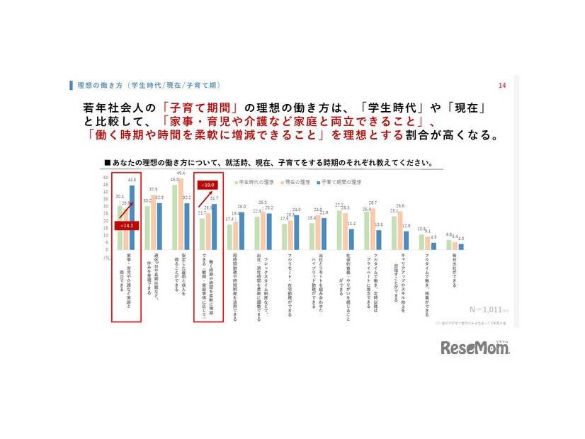 理想の働き方について、就活時、現在、子育てをする時期のそれぞれ教えてください