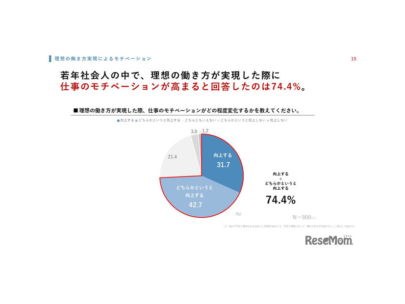 理想の働き方が実現した際、仕事のモチベーションがどの程度変化するかを教えてください