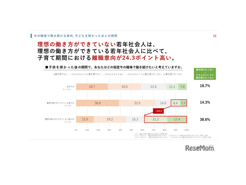 子供を授かった後の期間で、あなたはどの程度今の職場で働き続けたいと考えていますか
