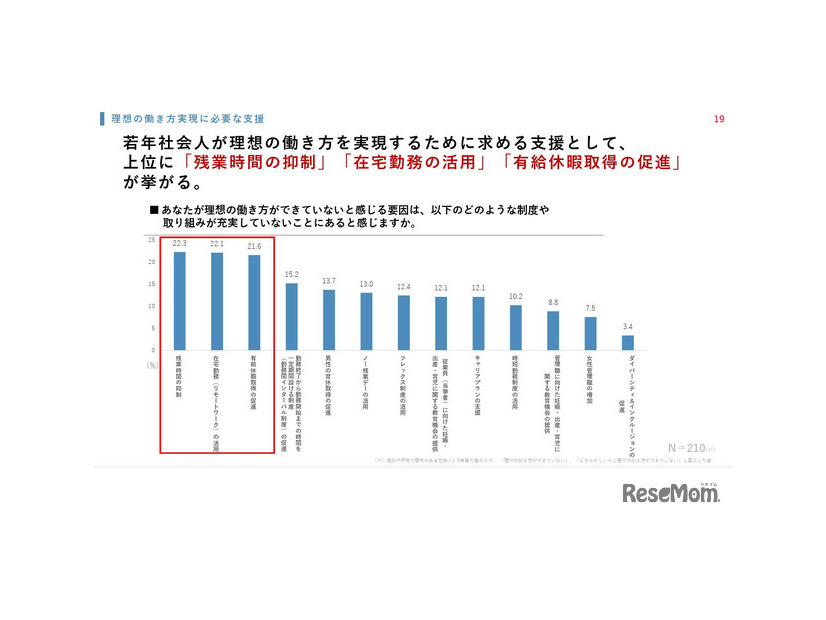 あなたが理想の働き方ができていないと感じる要因は、どのような制度や 取組みが充実していないことにあると感じますか
