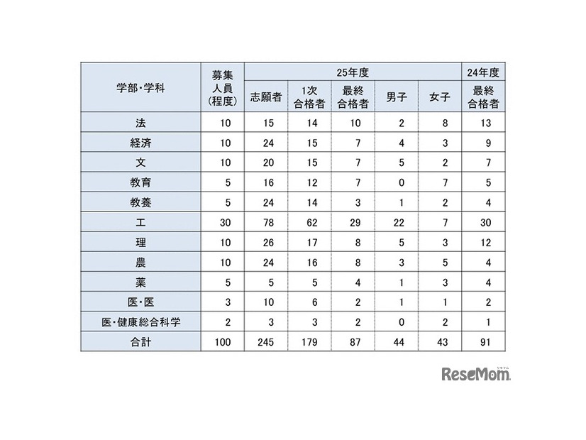 学校推薦型学部別志願者数・合格者数