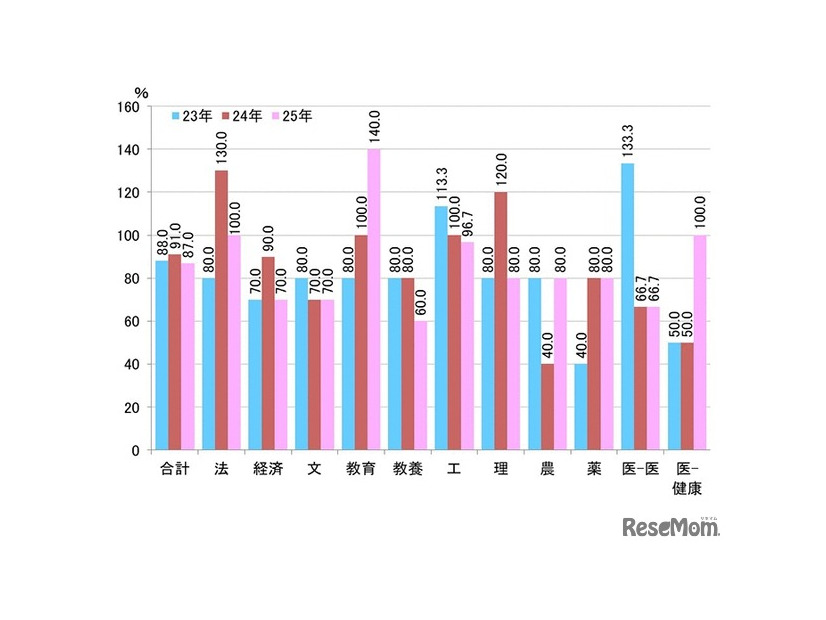 学校推薦型の定員充足率（最終合格者数／募集人員）