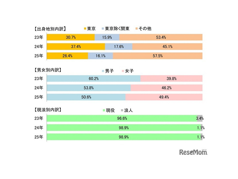学校推薦型の合格者内訳