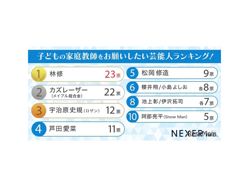 子供の家庭教師をお願いしたい芸能人ランキング