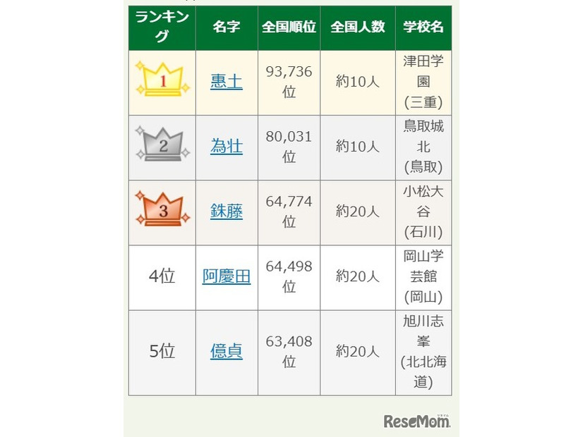 第107回全国高校野球選手権大会出場選手の珍しいレア名字ランキングTOP5