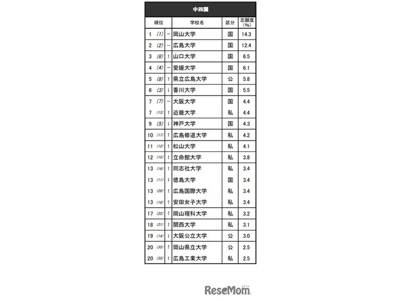 進学ブランド力調査2025・中四国（全体）※リクルート進学総研調べ