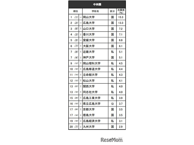 進学ブランド力調査2025・中四国（男子）※リクルート進学総研調べ