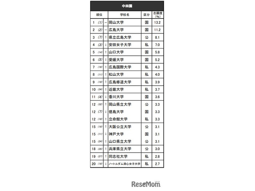 進学ブランド力調査2025・中四国（女子）※リクルート進学総研調べ