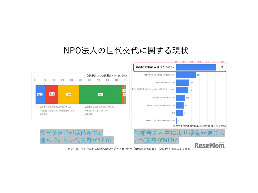 NPO法人の世代交代に関する現状