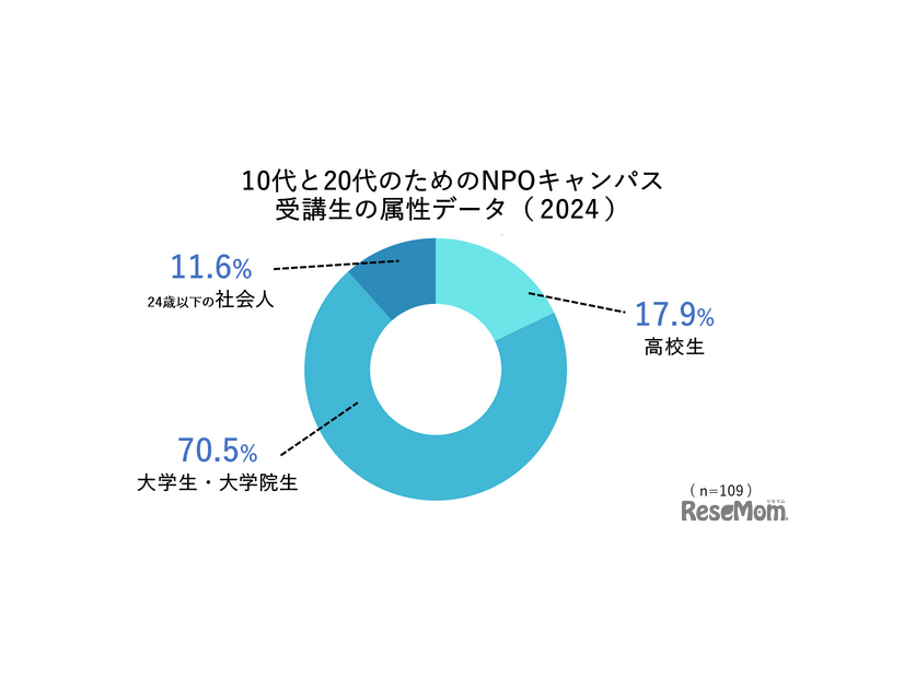 10代と20代のためのNPOキャンパス 受講生の属性データ（2024）