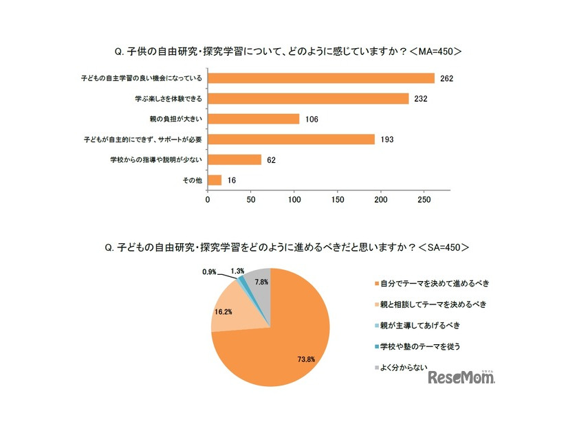 子供の自由研究をどのように感じていますか（イー・ラーニング研究所調べ）
