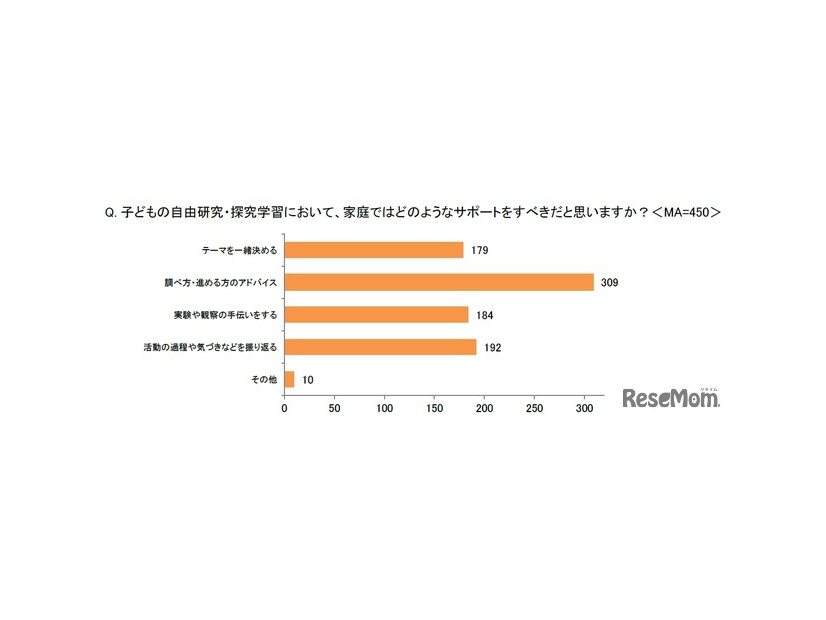 子供の自由研究を家庭でサポートするべきだと思いますか（イー・ラーニング研究所調べ）