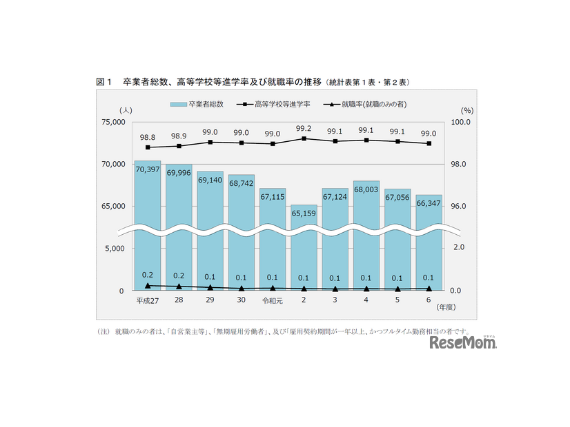 卒業者総数、高等学校等進学率及び就職率の推移