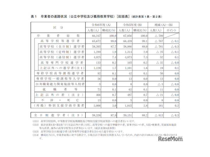 卒業者の進路状況（公立中学校及び義務教育学校）[総括表]
