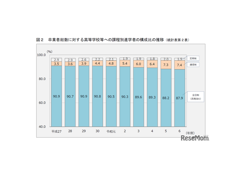 卒業者総数に対する高等学校等への課程別進学者の構成比の推移