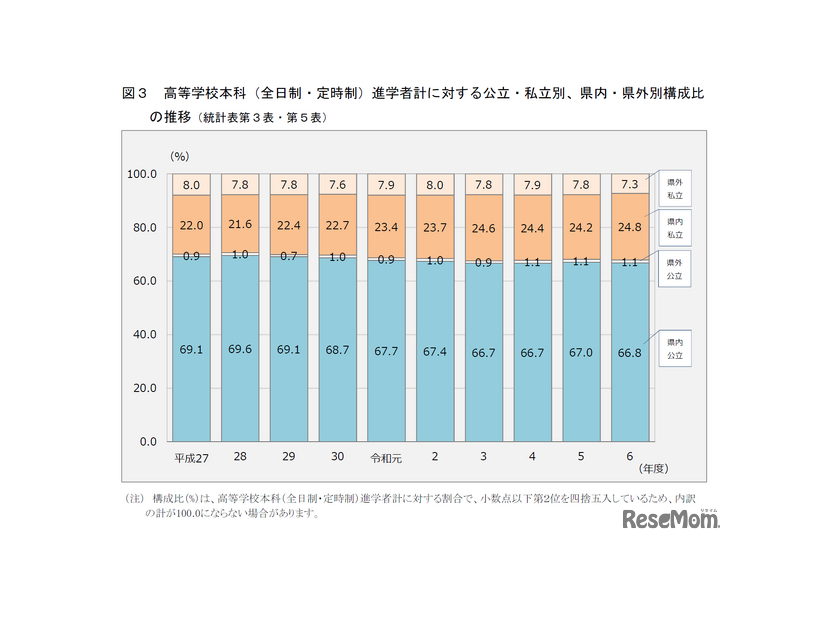 高等学校本科（全日制・定時制）進学者計に対する公立・私立別、県内・県外別構成比の推移