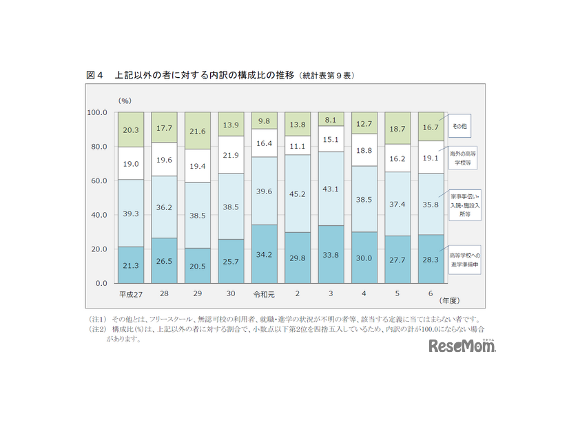 上記以外の者に対する内訳の構成比の推移