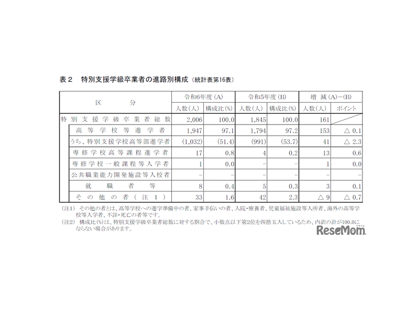 特別支援学級卒業者の進路別構成