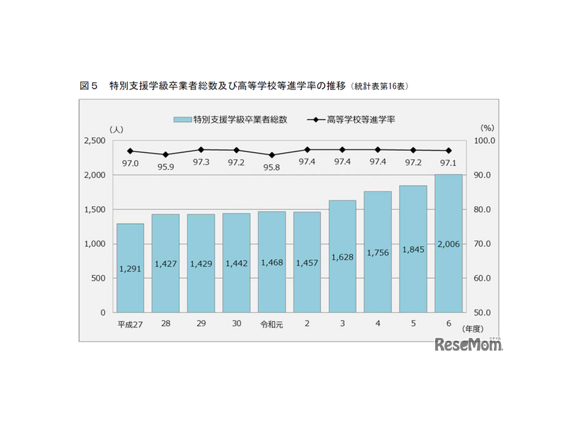 特別支援学級卒業者総数及び高等学校等進学率の推移
